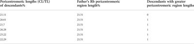 Quantitative analysis of Robertsonian chromosomes inherited by descendants from multiple Rb heterozygotes of Mus m. Domesticus